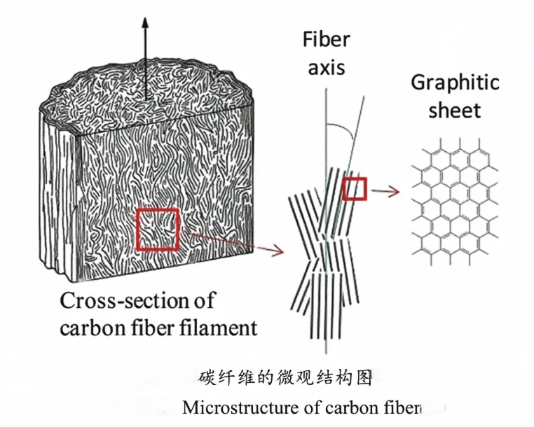 microstructure of carbon fiber