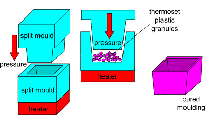 compression Molding Principle