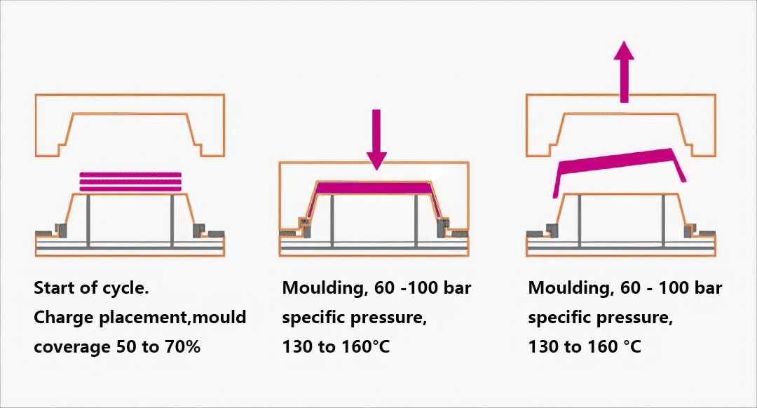 SMC compression moulding process