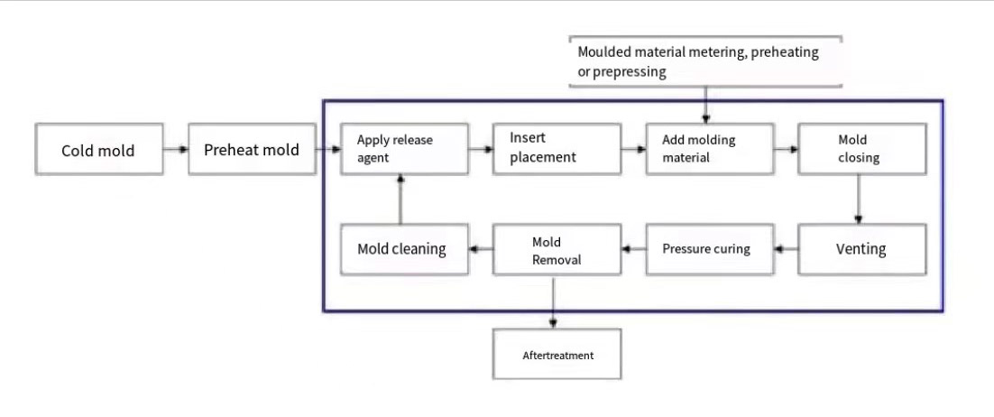 compression molding process